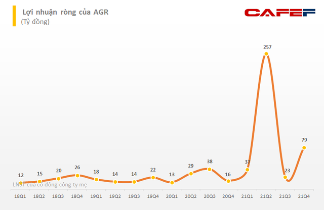 Chứng khoán Agribank (AGR): Lãi ròng quý 4 tăng gấp 5 lần cùng kỳ, LNST cả năm 2021 xấp xỉ 400 tỷ đồng, vượt 23% kế hoạch - Ảnh 3.