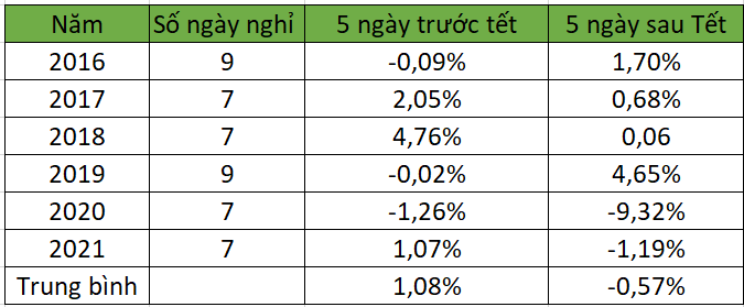 Chứng khoán trước hiệu ứng kỳ nghỉ Tết - Ảnh 1.