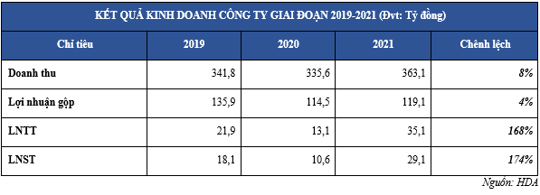 HDA – lợi nhuận cả năm 2021 tăng 186% cao nhất từ khi niêm yết - Ảnh 1.