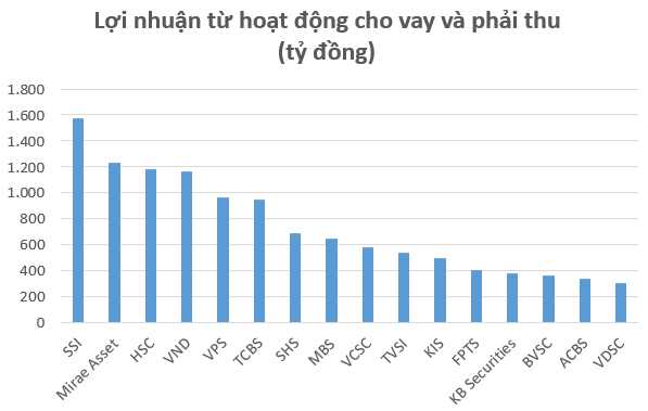 Thị trường sôi động, nhiều Công ty Chứng khoán lãi nghìn tỷ từ hoạt động cho vay margin - Ảnh 2.