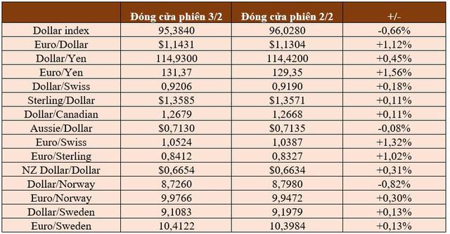 USD tuần này giảm mạnh nhất 2 năm, chứng khoán Mỹ sốc nặng bởi công ty mẹ của Facebook mất hơn 1/4 giá trị - Ảnh 2.