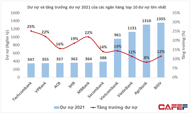 Top 10 ngân hàng cho vay nhiều nhất 2021: Big4 vẫn yên vị, nhóm tư nhân chạy đua mạnh mẽ với cú bứt phá của MB - Ảnh 2.