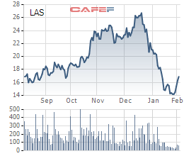 Vinachem lần thứ hai mang hơn 21 triệu cổ phần LAS ra đấu giá, giá khởi điểm 27.100 đồng/cp - Ảnh 1.