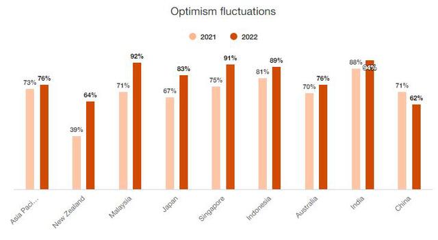 Khảo sát của PwC: CEO Châu Á – Thái Bình Dương lạc quan cao nhất trong một thập kỷ về tăng trưởng kinh tế toàn cầu - Ảnh 2.