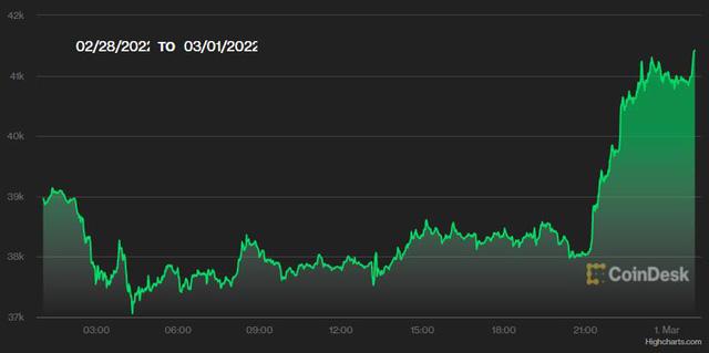 Các lệnh trừng phạt liên tiếp khiến Bitcoin tăng 8%, rúp Nga mất 30%, vàng và đô tăng mạnh - Ảnh 2.