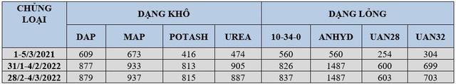 Ukraine cấm xuất khẩu phân bón, nông dân toàn cầu khó khăn chồng chất khó khăn - Ảnh 1.