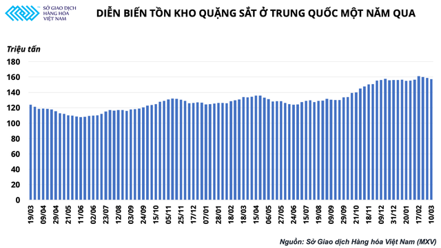 Quặng sắt tăng vọt 8% chỉ sau một đêm, đà tăng giá thép chưa dừng lại - Ảnh 2.