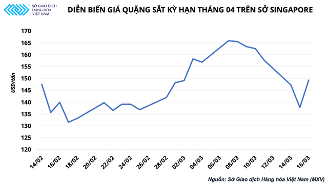 Quặng sắt tăng vọt 8% chỉ sau một đêm, đà tăng giá thép chưa dừng lại - Ảnh 1.