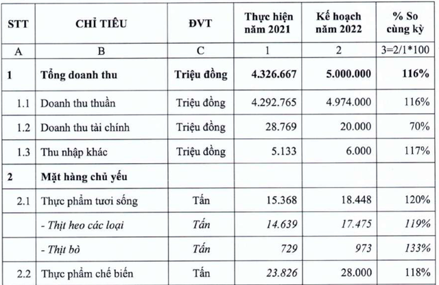 Vissan (VSN) đặt mục tiêu lãi trước thuế 170 tỷ đồng năm 2022, không chia cổ tức năm 2021, tiếp tục thực hiện dự án Di dời và đổi mới công nghệ nhà máy Vissan - Ảnh 2.