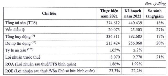 HDBank dự kiến lãi gần 9.800 tỷ đồng trong năm 2022, kế hoạch chia cổ tức 25%  - Ảnh 1.