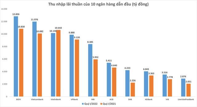 Lãi cho vay tăng mạnh hơn chi phí huy động, ngân hàng kiếm đậm từ mảng tín dụng - Ảnh 1.