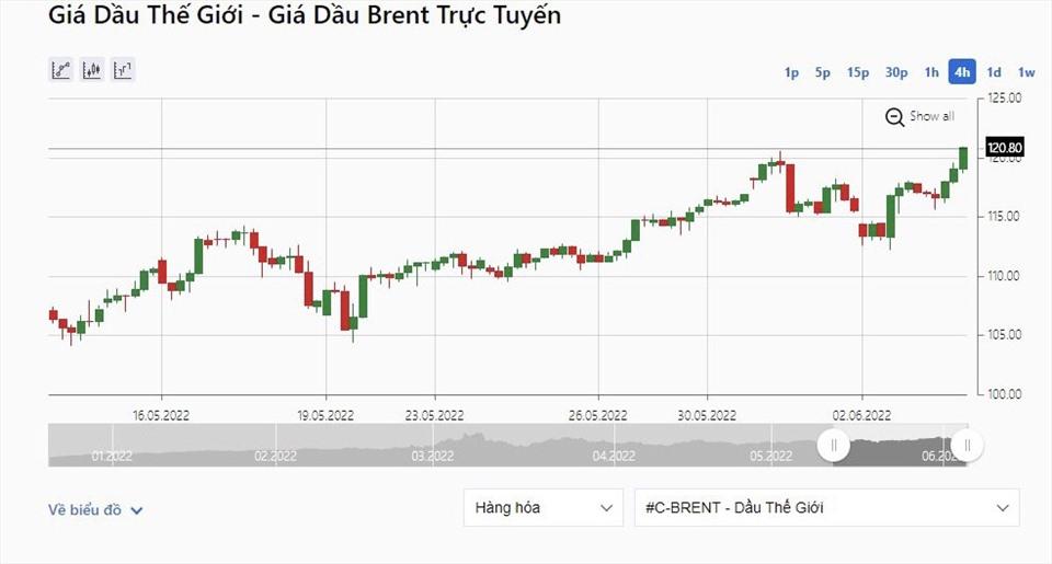 Giá dầu thô Brent kết thúc tuần ở mức 120,08 USD/thùng - mức cao nhất trong 2 tháng qua. Ảnh: IFCMarkets