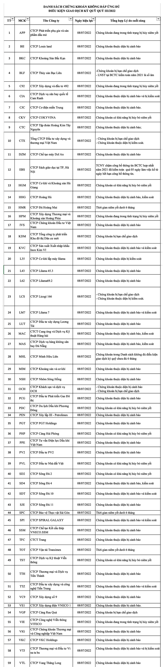 Quý 3/2022, HNX tiếp tục cắt margin với 59 mã chứng khoán, điển hình có BII, PCG, VKC, VC9, OCH... - Ảnh 1.