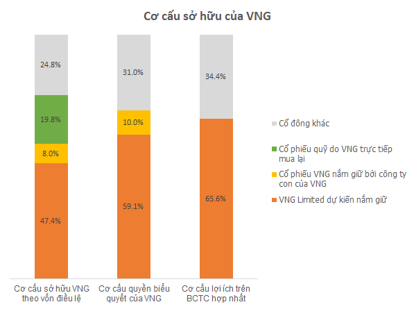 DealStreetAsia: Kỳ lân VNG xem xét chào bán 12,5% cổ phần để niêm yết trên sàn Nasdaq vào cuối năm nay - Ảnh 1.