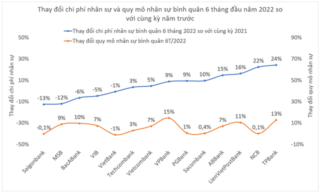 Nhiều ngân hàng tăng mạnh chi phí cho nhân viên - Ảnh 2.