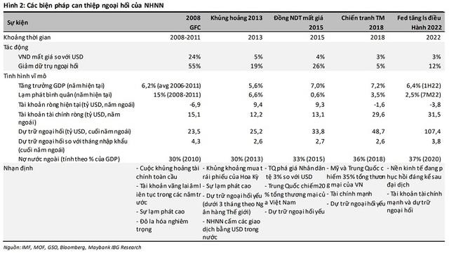 NHNN đã bán 13 tỷ USD, giảm dự trữ ngoại hối khoảng 12% - Ảnh 2.