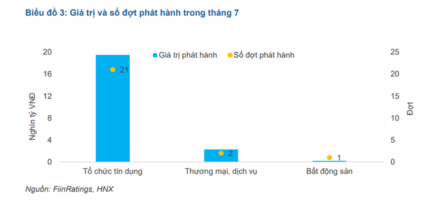 Lãi suất trái phiếu doanh nghiệp tăng - Ảnh 2.