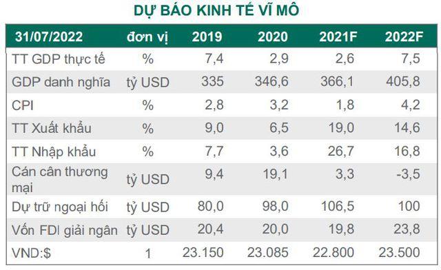 Dragon Capital: Giá hàng hóa thế giới hạ nhiệt giảm bớt áp lực lạm phát, Ngân hàng Nhà nước có thể trì hoãn tăng lãi suất điều hành sang năm sau - Ảnh 2.