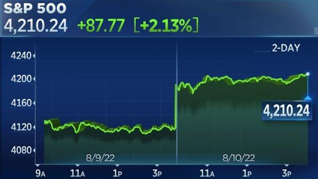 Lạm phát bớt nóng, chứng khoán Mỹ bùng nổ - Ảnh 1.