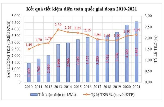 EVN trình Thủ tướng kế hoạch tiết kiệm điện giai đoạn 2022 - 2025