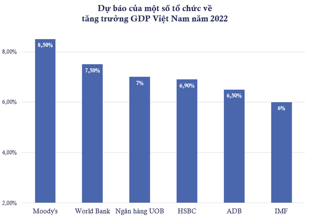 Moodys: Việt Nam tăng trưởng 8,5% năm 2022, cao nhất châu Á - Thái Bình Dương - Ảnh 1.