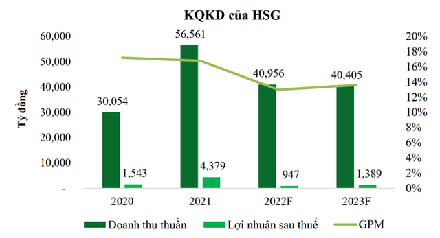 Ngành thép thiếu động lực tăng trưởng trong ngắn hạn, tồn kho lớn gây áp lực lên biên lợi nhuận - Ảnh 5.