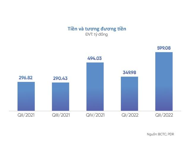 Phát Đạt bứt phá tăng số dư tiền lên 600 tỷ đồng cuối quý II - Ảnh 1.