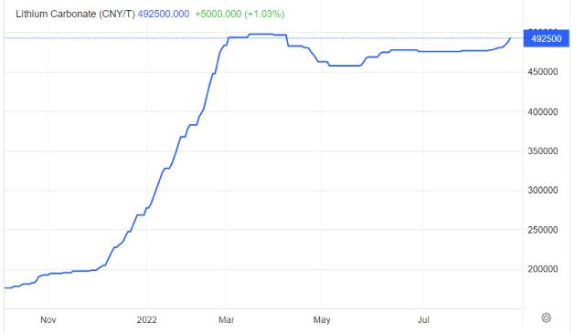 Giá thép tại Trung Quốc tiếp tục tăng, lithium tiến sát mức kỷ lục - Ảnh 1.