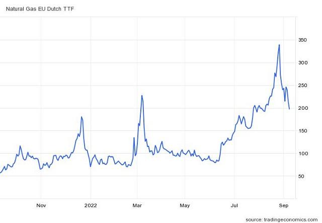 Giá khí đốt châu Âu đã hạ 42,4% từ mức kỷ lục tháng 8 - Ảnh 2.