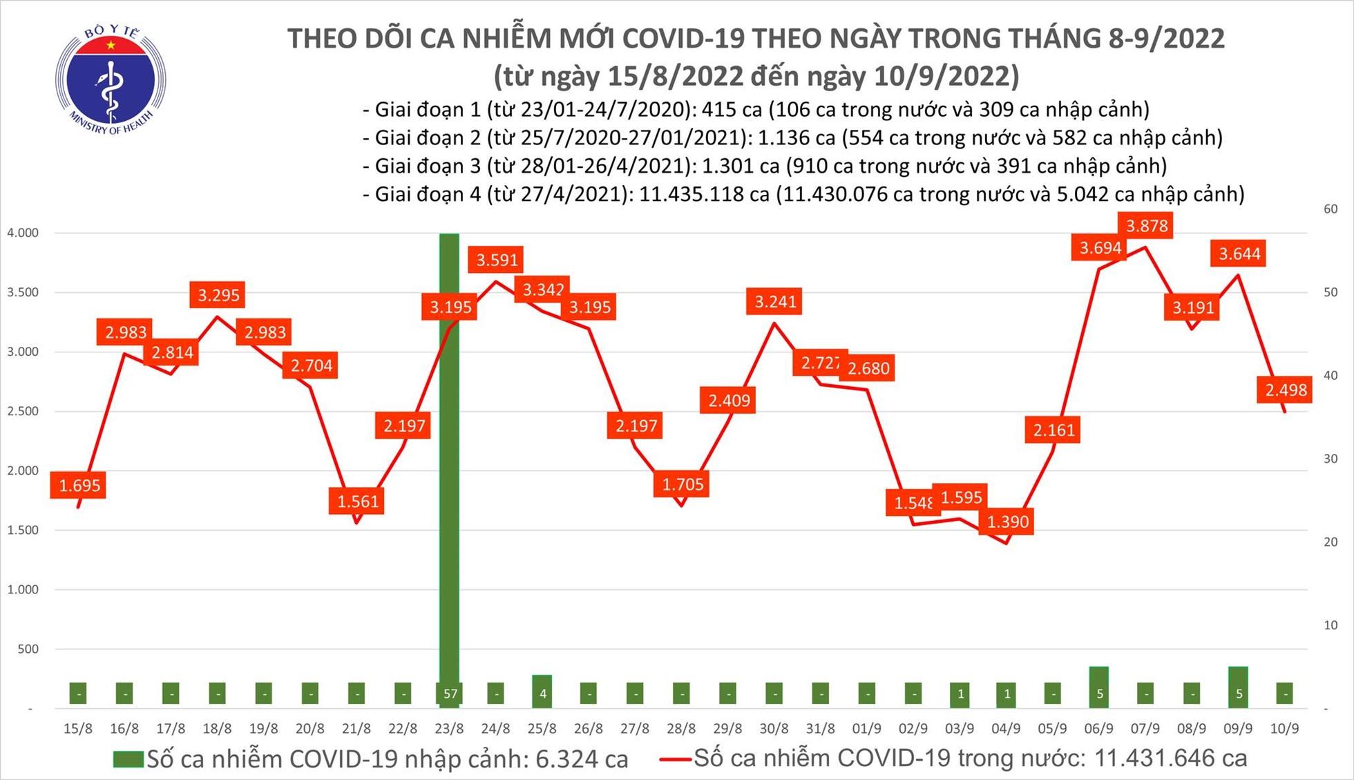 Cả nước ghi nhận gần 2.500 người mắc COVID-19 trong một ngày