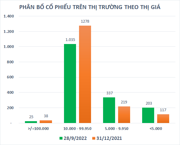 Chỉ sau vài tháng giông bão, cổ phiếu “trà đá” lại tràn ngập thị trường - Ảnh 1.