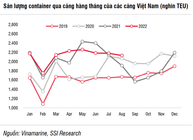 Sẽ không có mùa cao điểm trong năm 2022, cơ hội nào khi giá cổ phiếu vận tải biển đã chiết khấu hàng chục phần trăm sau vài tháng? - Ảnh 4.