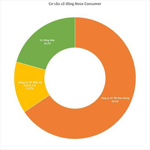 Nova Consumer - Tập đoàn nông nghiệp sắp lên sàn là ai?  - Ảnh 1.