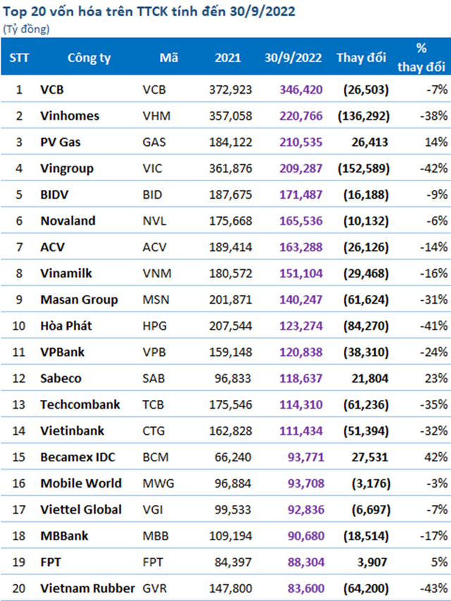 Giá trị hàng loạt DN giảm đến 50% sau 9T2022, bất ngờ 4 cái tên ngược dòng ấn tượng - Ảnh 2.