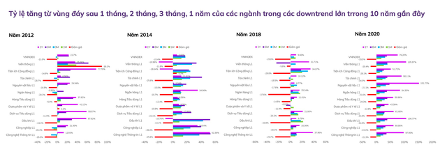 Nhóm cổ phiếu nào bật tăng mạnh nhất sau mỗi đợt dowtrend lớn trong 10 năm gần đây? - Ảnh 2.