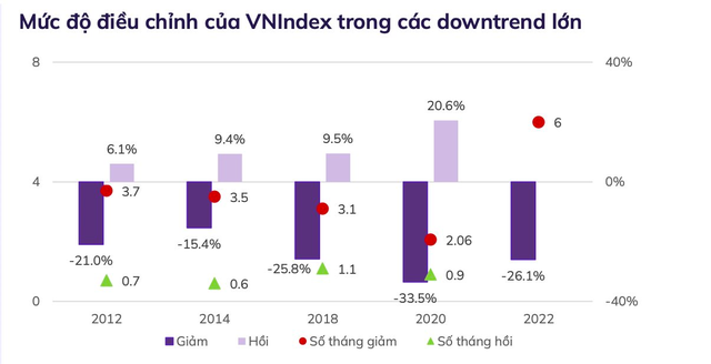 Nhóm cổ phiếu nào bật tăng mạnh nhất sau mỗi đợt dowtrend lớn trong 10 năm gần đây? - Ảnh 1.