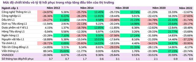 Nhóm cổ phiếu nào bật tăng mạnh nhất sau mỗi đợt dowtrend lớn trong 10 năm gần đây? - Ảnh 3.