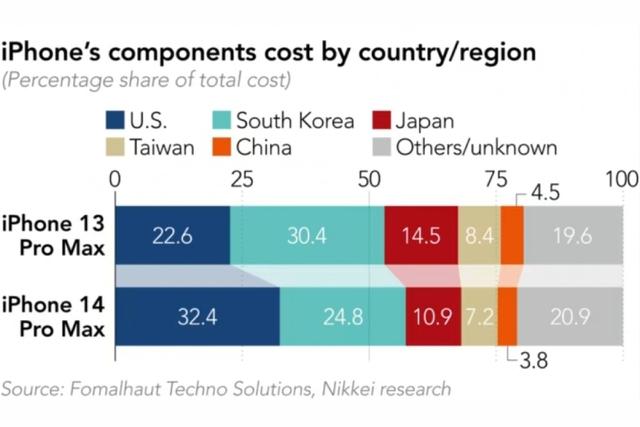 Chi phí linh kiện iPhone 14 tăng 20% so với đời trước trong khi giá bán giữ nguyên, Apple đang tính toán điều gì? - Ảnh 2.