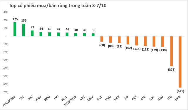 Thị trường chứng khoán giảm sâu trong tuần đầu tiên tháng 10, khối ngoại tiếp tục bán ròng gần 800 tỷ đồng - Ảnh 1.