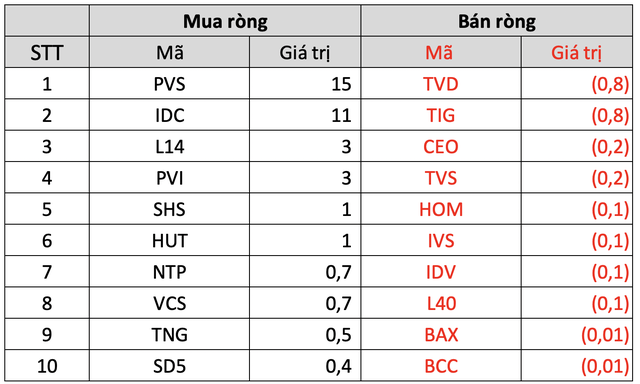 Thị trường chứng khoán giảm sâu trong tuần đầu tiên tháng 10, khối ngoại tiếp tục bán ròng gần 800 tỷ đồng - Ảnh 3.