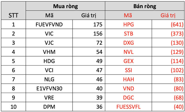 Thị trường chứng khoán giảm sâu trong tuần đầu tiên tháng 10, khối ngoại tiếp tục bán ròng gần 800 tỷ đồng - Ảnh 2.