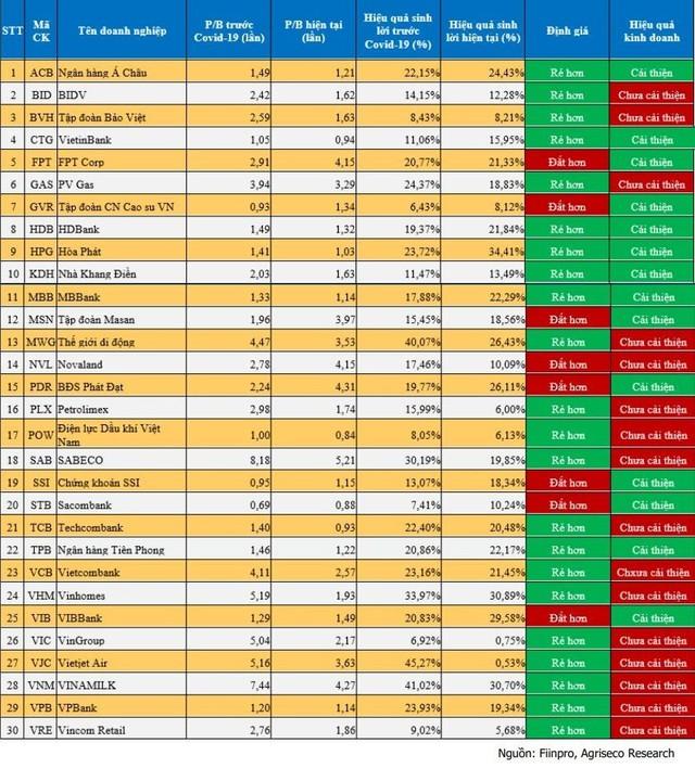 Những cổ phiếu nào có định giá rẻ lại kinh doanh cải thiện so với trước Covid? - Ảnh 1.