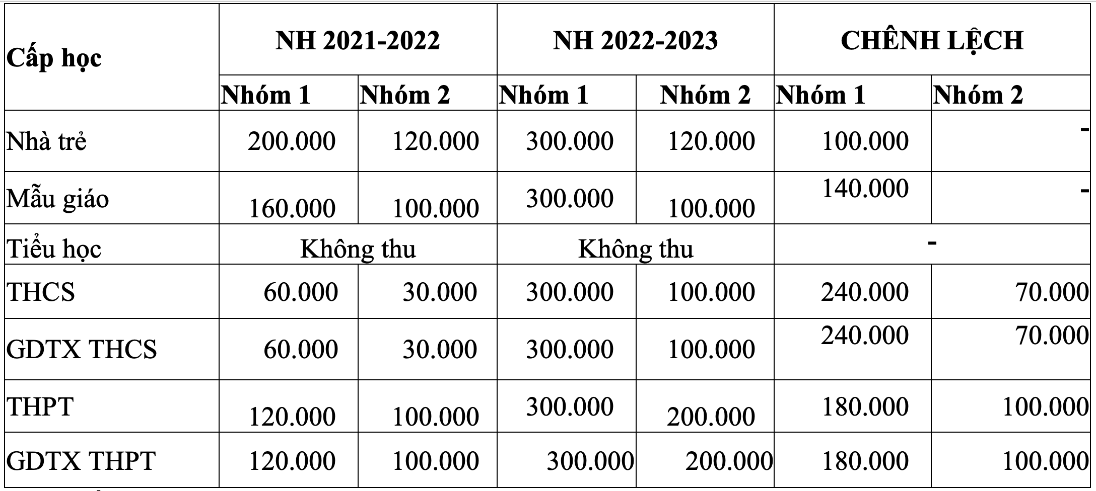 So sánh chênh lệch tăng của 2 năm học 2021-2022 và năm học 2022-2023