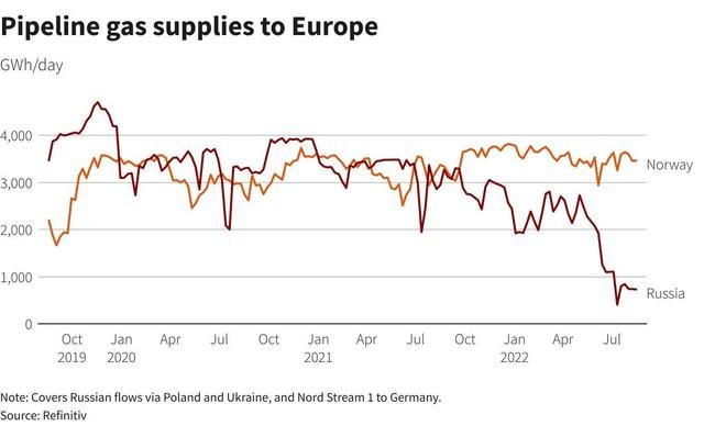 Nỗ lực thoát khỏi khí đốt khỏi Nga, châu Âu giờ đây lại phụ thuộc vào khí đốt từ quốc gia này - Ảnh 1.