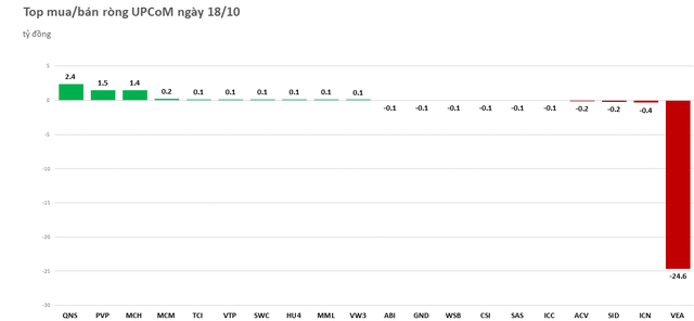 Khối ngoại đảo chiều, chuyển sang bán ròng nhẹ - Ảnh 3.