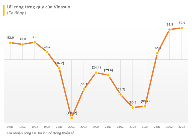 Đổi mô hình, biên lợi nhuận gộp tăng vọt, Vinasun báo lãi gần 130 tỷ sau 9T2022, cao hơn cả trước dịch - Ảnh 1.