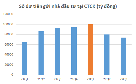 Hơn 74.000 tỷ đồng của nhà đầu tư nằm chờ tại các Công ty chứng khoán vào cuối quý 3 - Ảnh 1.