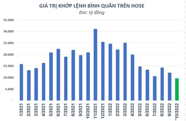 Thanh khoản liên tục mất hút, vì sao dư nợ margin vẫn tăng trong quý 3? - Ảnh 1.