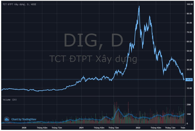 DIC Corp (DIG) báo lỗ trong quý 3 sau lời Chủ tịch khẳng định sẽ hoàn thành kế hoạch 1.900 tỷ LNTT năm nay - Ảnh 5.