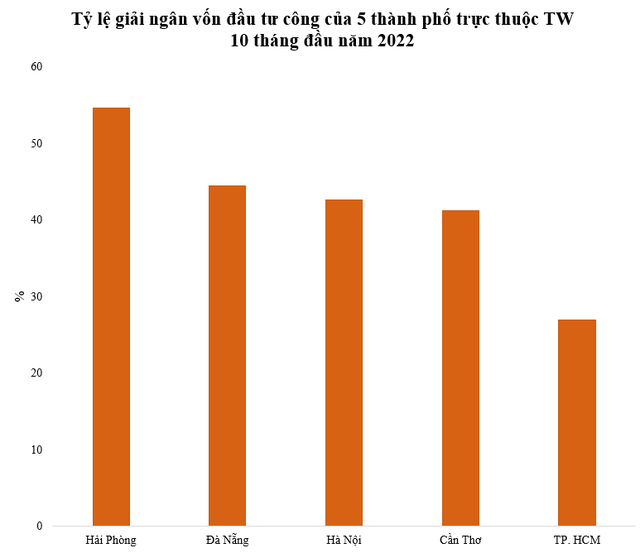 Thành phố trực thuộc TW duy nhất giải ngân vốn đầu tư công trên 50% trong 10 tháng đầu năm 2022 - Ảnh 1.